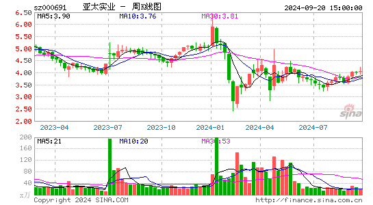 000691亚太实业周K