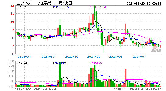 000705浙江震元周K