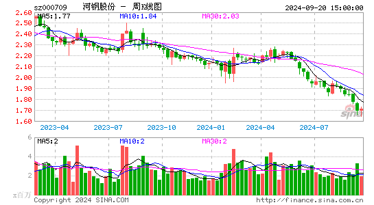 000709河钢股份周K