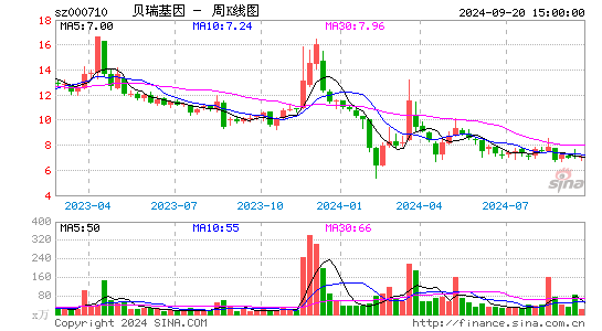 000710贝瑞基因周K