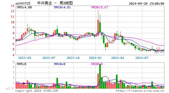 000715中兴商业周K