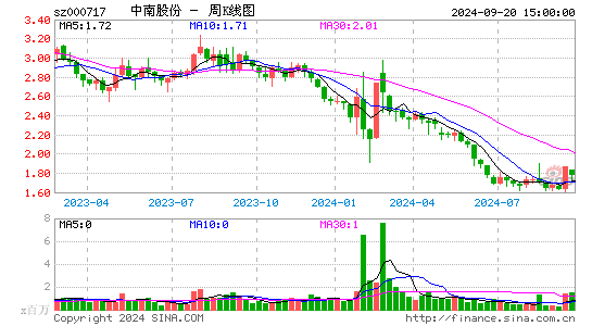 000717中南股份周K