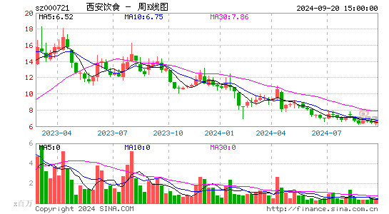 000721西安饮食周K