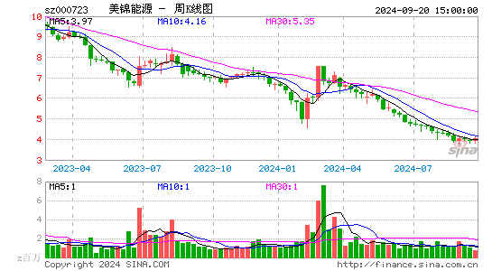 000723美锦能源周K