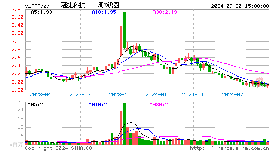 000727冠捷科技周K