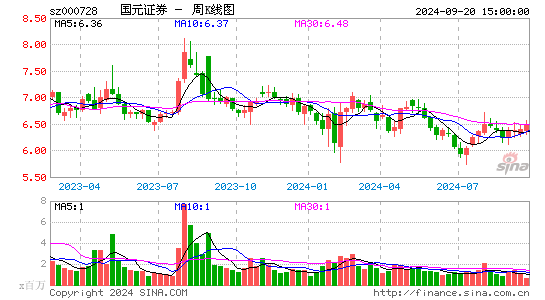 000728国元证券周K