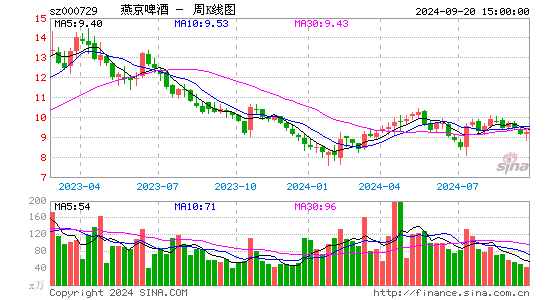 000729燕京啤酒周K