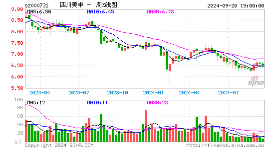 000731四川美丰周K