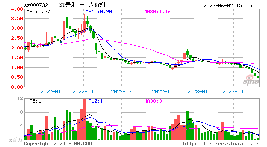 000732ST泰禾周K