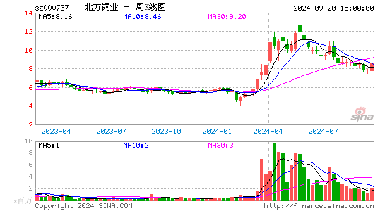 000737北方铜业周K