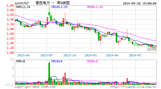 000767晋控电力周K