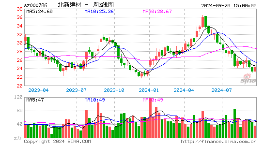 000786北新建材周K