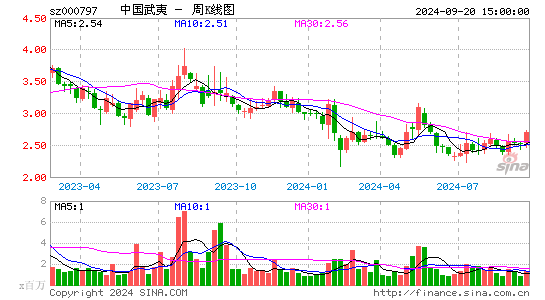 000797中国武夷周K