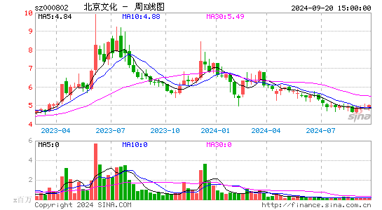 000802北京文化周K