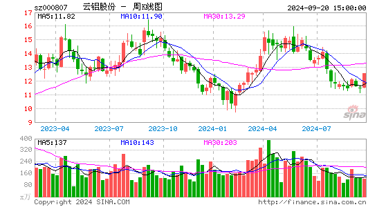 000807云铝股份周K
