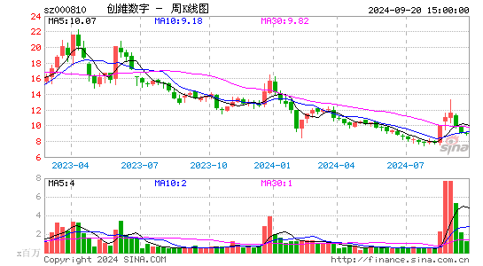000810创维数字周K