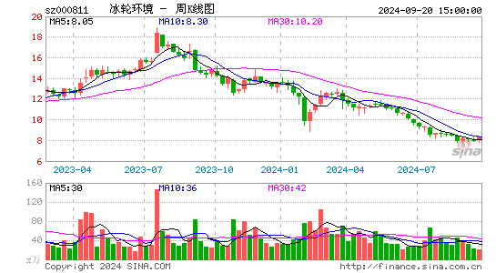 000811冰轮环境周K