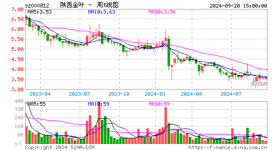 000812陕西金叶周K