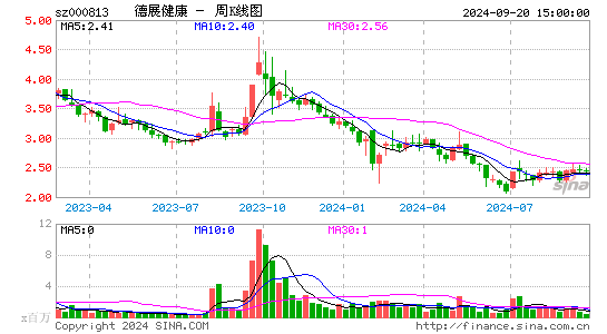 000813德展健康周K