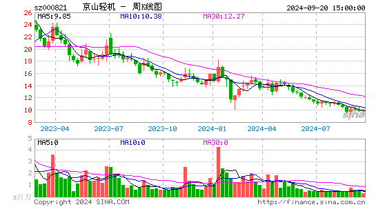000821京山轻机周K