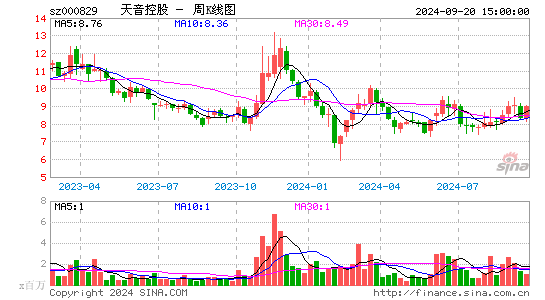 000829天音控股周K