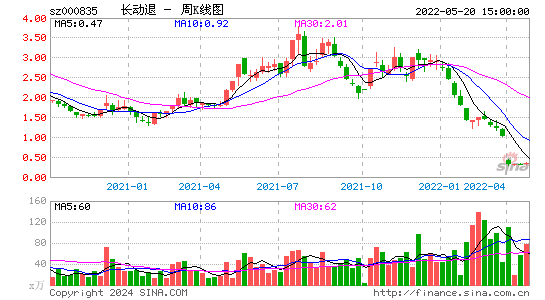 000835长动退周K