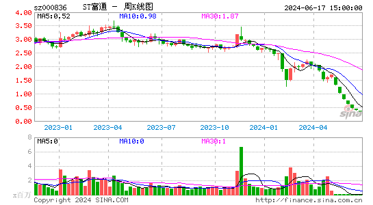 000836富通信息周K