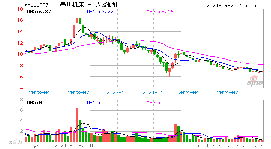 000837秦川机床周K