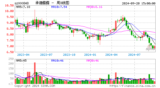 000848承德露露周K