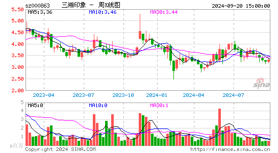 000863三湘印象周K