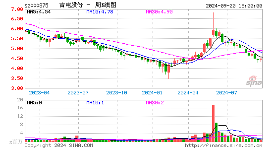 000875吉电股份周K