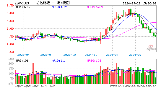 000883湖北能源周K