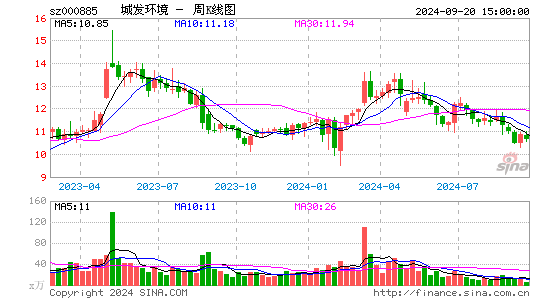 000885城发环境周K