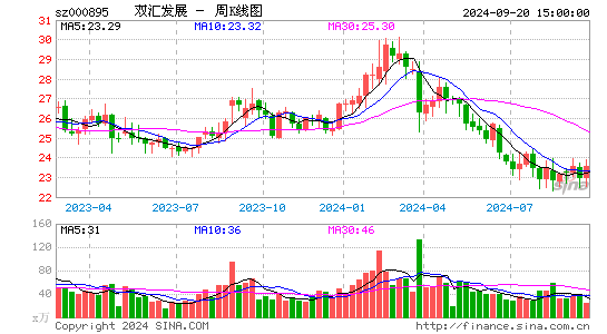 000895双汇发展周K