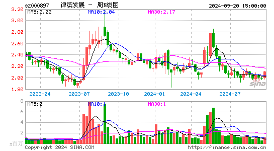 000897津滨发展周K