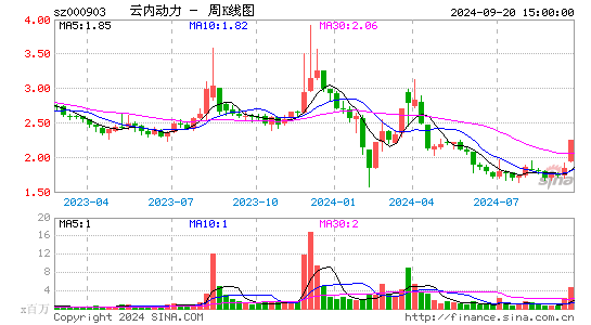 000903云内动力周K