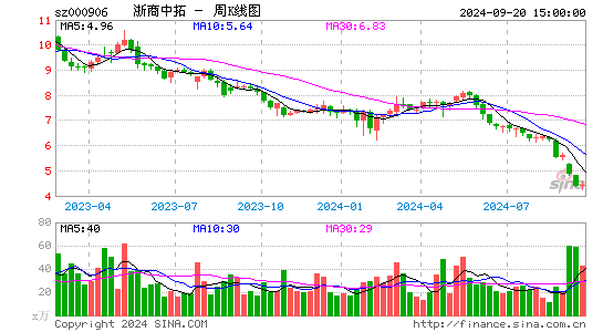 000906浙商中拓周K