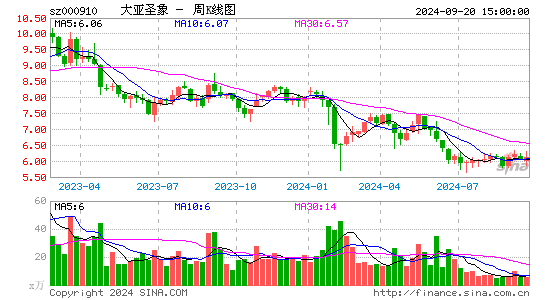 000910大亚圣象周K