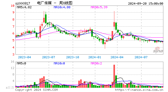 000917电广传媒周K