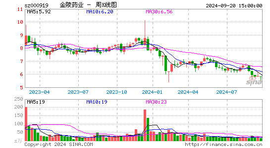 000919金陵药业周K