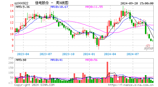 000922佳电股份周K