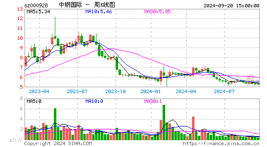 000928中钢国际周K