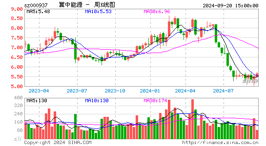 000937冀中能源周K