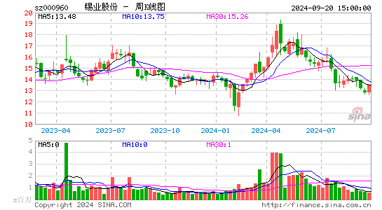 000960锡业股份周K