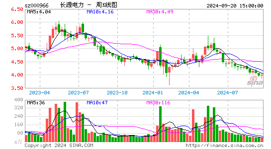 000966长源电力周K