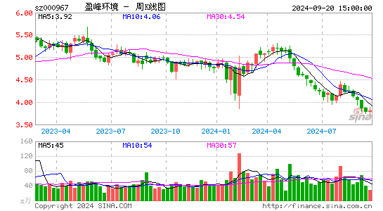 000967盈峰环境周K