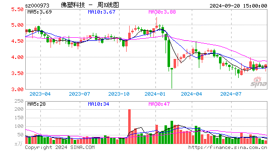 000973佛塑科技周K