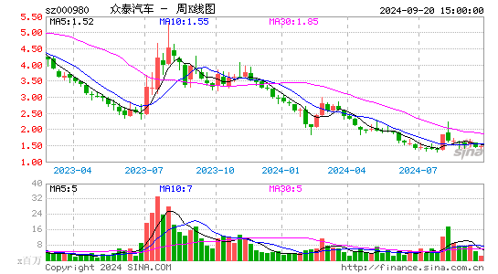 000980ST众泰周K