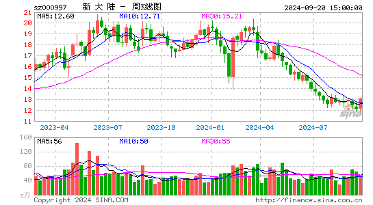 000997新大陆周K