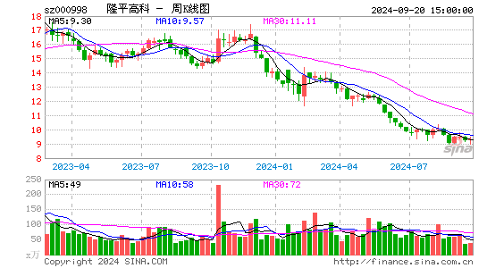 000998隆平高科周K